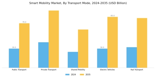 Smart Mobility Market Segment Image 1