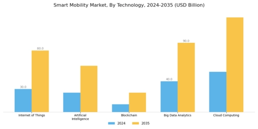 Smart Mobility Market Segment Image 3