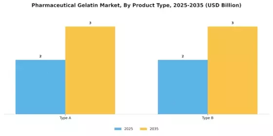 Pharmaceutical Gelatin Market Segment Image 2
