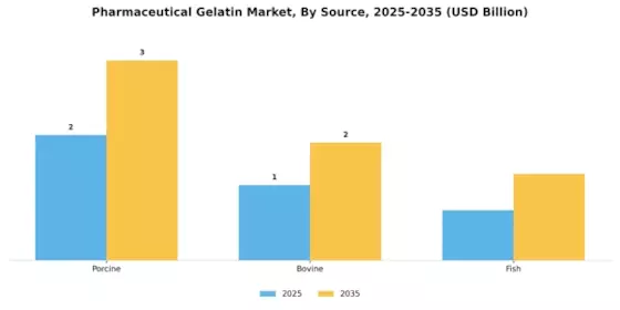 Pharmaceutical Gelatin Market Segment Image 3