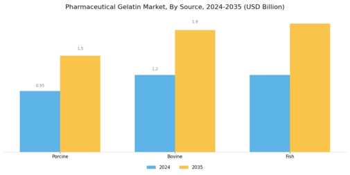 Pharmaceutical Gelatin Market Segment Image 1