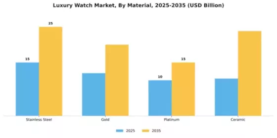 Luxury Watch Market Segment Image 2
