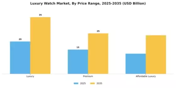 Luxury Watch Market Segment Image 3