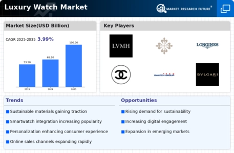 Luxury Watch Market Infographic