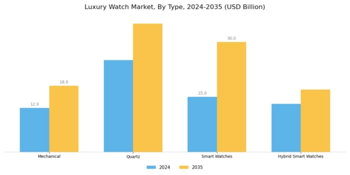 Luxury Watch Market Segment Image 0