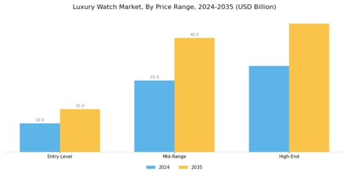 Luxury Watch Market Segment Image 1