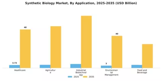 Synthetic Biology Market Segment Image 0