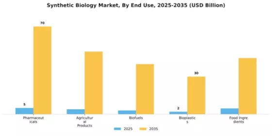 Synthetic Biology Market Segment Image 1
