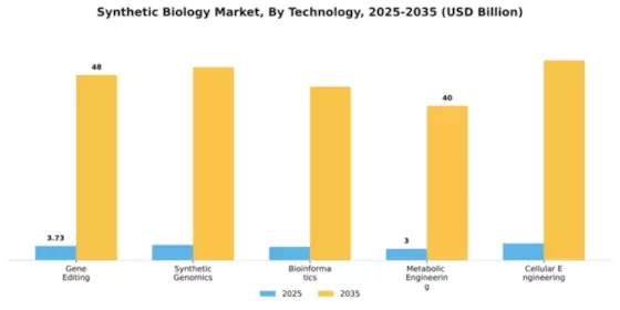 Synthetic Biology Market Segment Image 2
