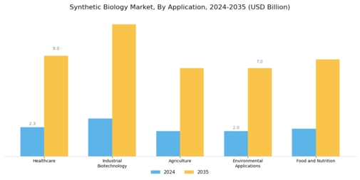 Synthetic Biology Market Segment Image 0