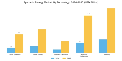 Synthetic Biology Market Segment Image 1