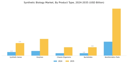 Synthetic Biology Market Segment Image 2