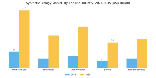 Synthetic Biology Market Segment Image 3