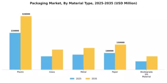 Packaging Market Segment Image 2