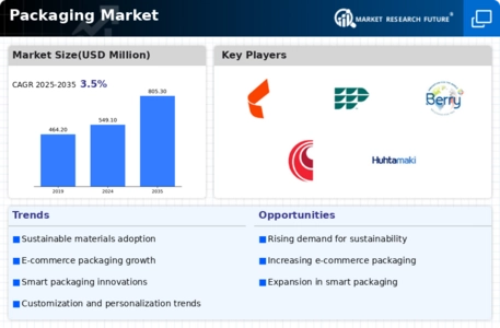 Packaging Market Infographic