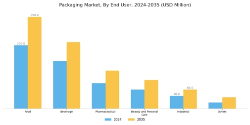 Packaging Market Segment Image 3