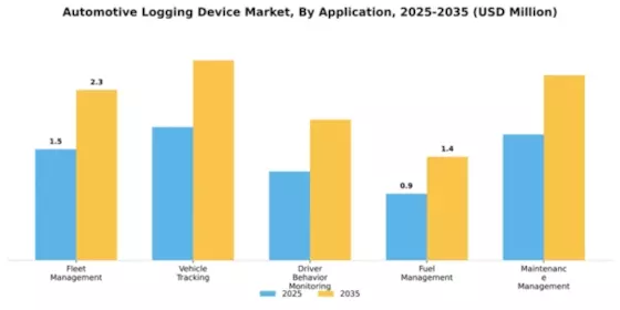 Automotive Logging Device Market Segment Image 0
