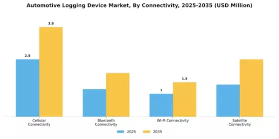 Automotive Logging Device Market Segment Image 1