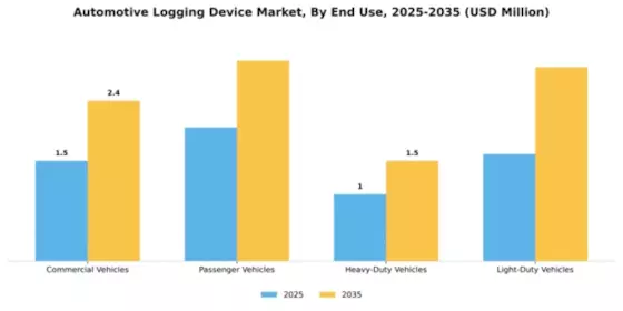 Automotive Logging Device Market Segment Image 3