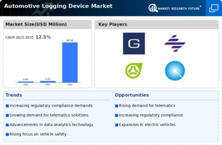 Automotive Logging Device Market Infographic