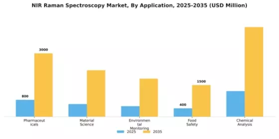 NIR Raman Spectroscopy Market Segment Image 0