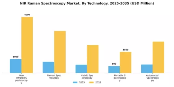 NIR Raman Spectroscopy Market Segment Image 2