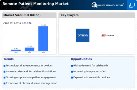 Remote Patient Monitoring Market Infographic