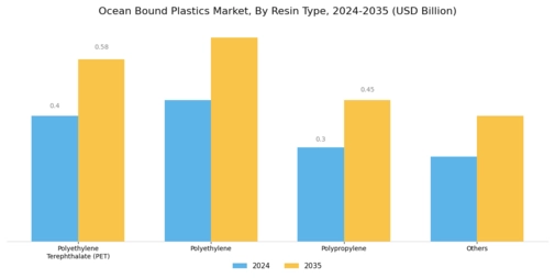 Ocean Bound Plastics Market Segment Image 0
