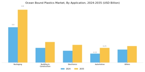 Ocean Bound Plastics Market Segment Image 1