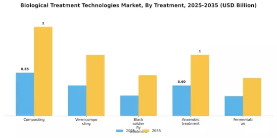 Biological Treatment Technologies Market Segment Image 1