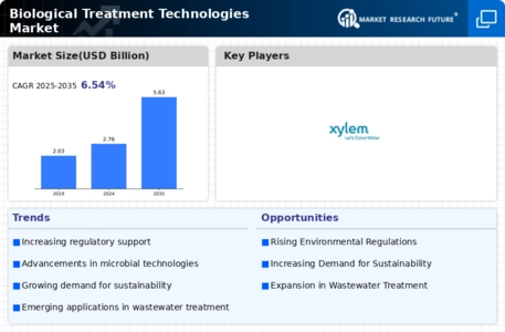 Biological Treatment Technologies Market Infographic