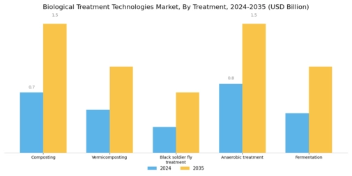 Biological Treatment Technologies Market Segment Image 0