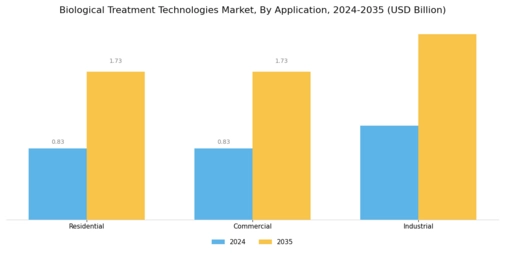 Biological Treatment Technologies Market Segment Image 1