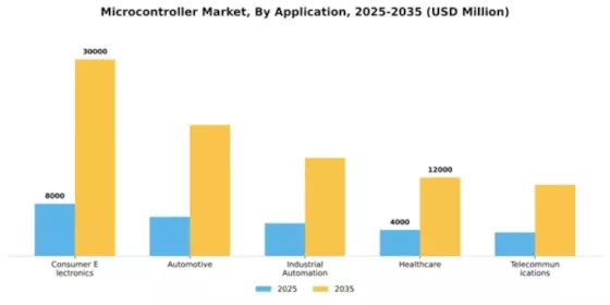 Microcontroller Market Segment Image 0