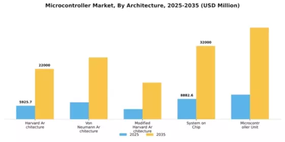 Microcontroller Market Segment Image 1