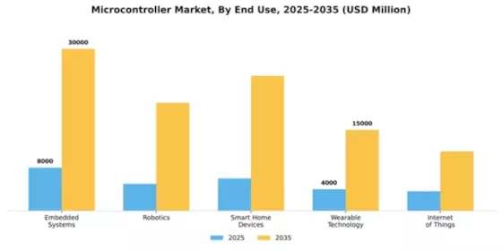 Microcontroller Market Segment Image 2