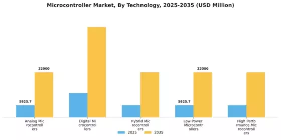 Microcontroller Market Segment Image 3