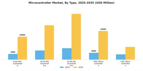 Microcontroller Market Segment Image 4