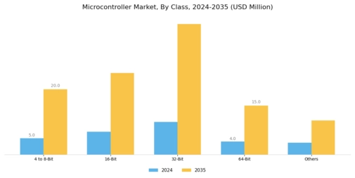 Microcontroller Market Segment Image 0