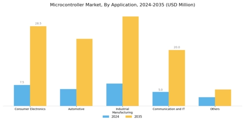 Microcontroller Market Segment Image 1