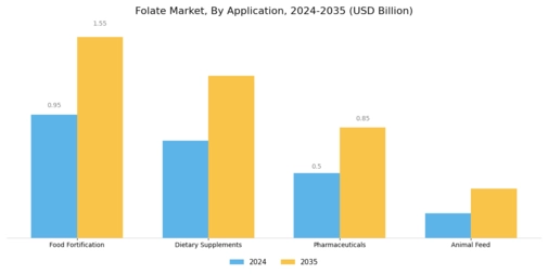 Folate Market Segment Image 0
