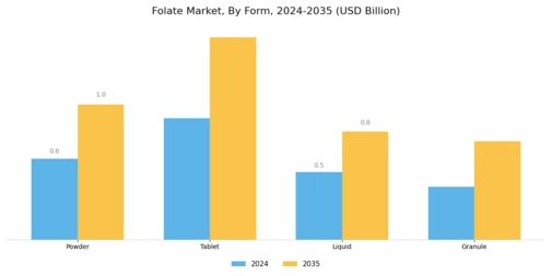 Folate Market Segment Image 1