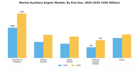 Marine Auxiliary Engine Market Segment Image 1