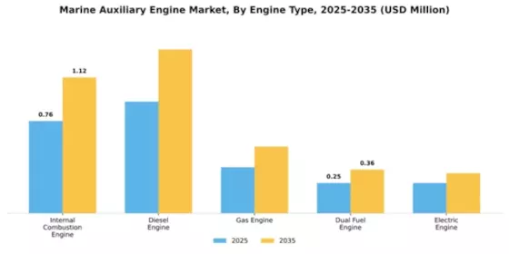 Marine Auxiliary Engine Market Segment Image 2