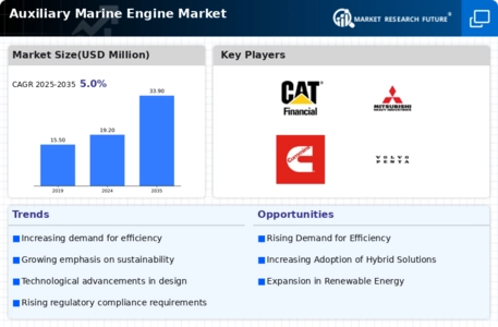 Marine Auxiliary Engine Market Infographic