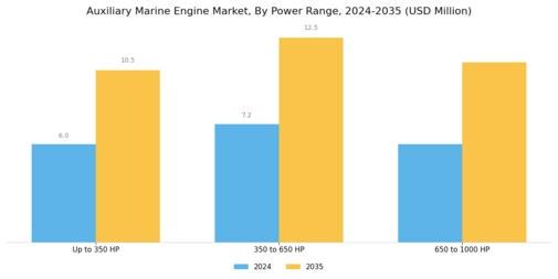 Marine Auxiliary Engine Market Segment Image 0