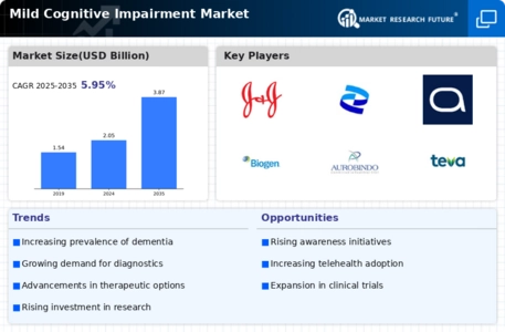 Mild Cognitive Impairment Market Infographic