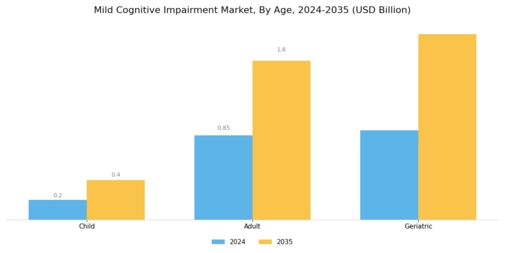 Mild Cognitive Impairment Market Segment Image 1