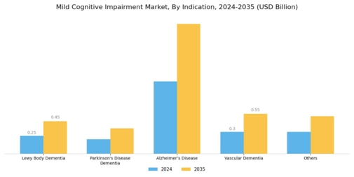 Mild Cognitive Impairment Market Segment Image 2