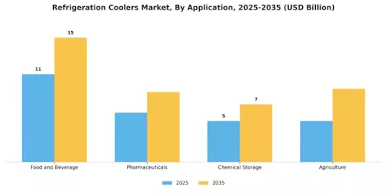 Refrigeration Coolers Market Segment Image 0